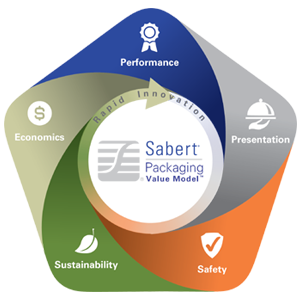 Sabert Packaging Value Model